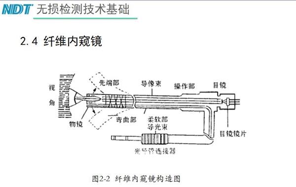 纖維內窺鏡原理構造：由插入部（前端部、彎曲部與柔軟部）、操作部與目鏡部組成