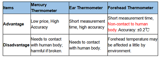 亞泰光電紅外額溫槍在2019新冠病毒疫情當中發揮著重要作用