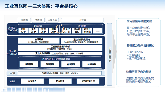 工業(yè)互聯(lián)網(wǎng)應(yīng)用層是平臺的關(guān)鍵，重構(gòu)應(yīng)用創(chuàng)新體系，打造開放創(chuàng)新生態(tài)。形成平臺服務(wù)體系。基礎(chǔ)能力是平臺的核心，邊緣層是平臺的基礎(chǔ)