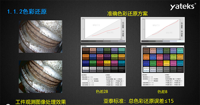 色彩還原：準(zhǔn)確色彩還原方案和工業(yè)內(nèi)窺鏡觀測圖像處理效果息息相關(guān)，亞泰光電做為國內(nèi)知名工業(yè)內(nèi)窺鏡品牌制造商對色彩還原的 標(biāo)準(zhǔn)是：總色彩還原誤差<=15